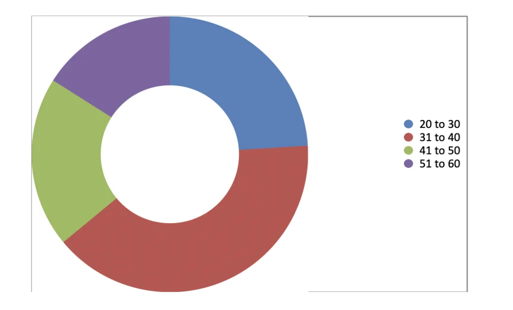 Figure 12: Age group of the respondents
